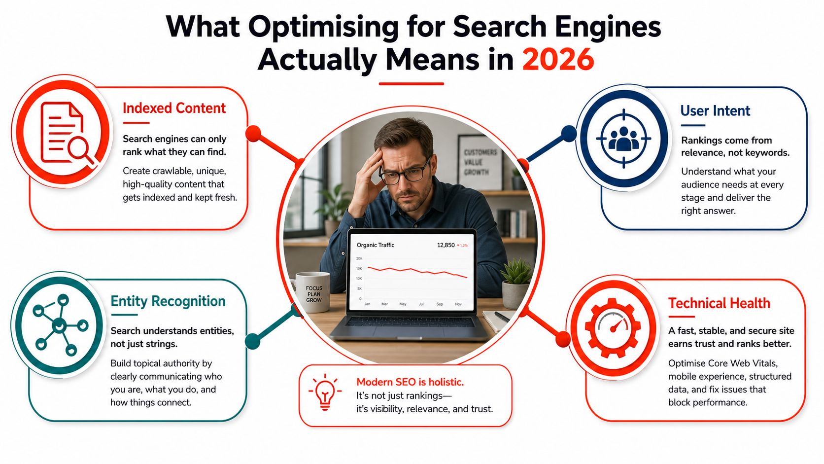 A diagram outlining key SEO factors for 2026 including indexed content, user intent, entity recognition, and technical health.