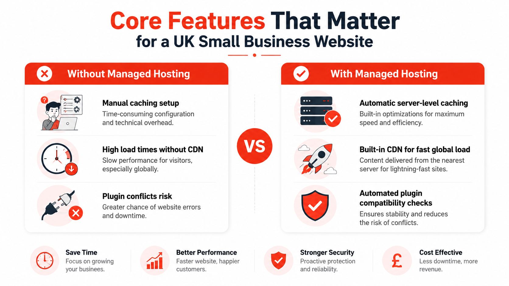 A comparison infographic showing the benefits of managed hosting for small business websites versus manual hosting solutions.