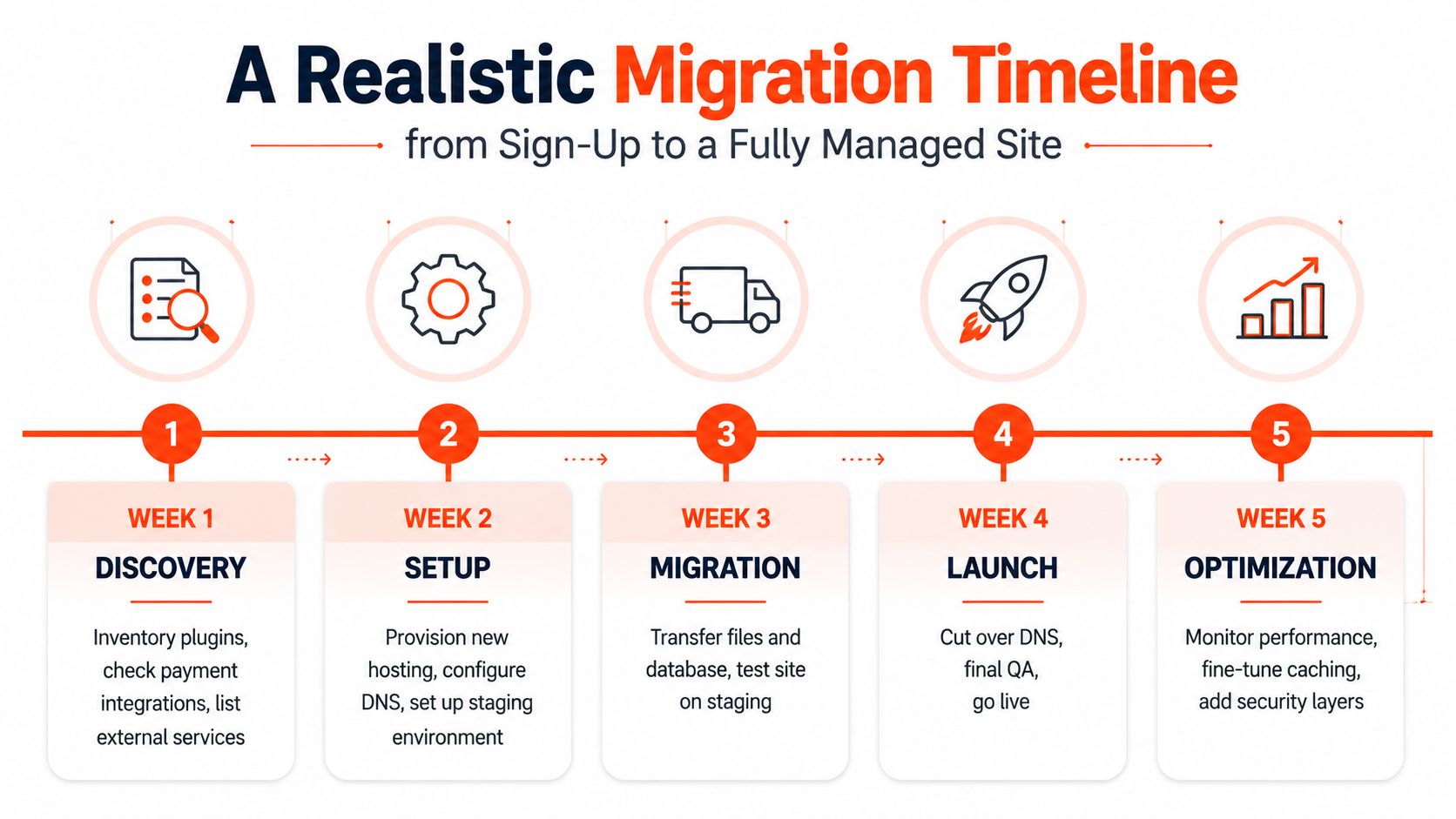 A five-week infographic outlining the step-by-step process of migrating a website to a fully managed hosting service.