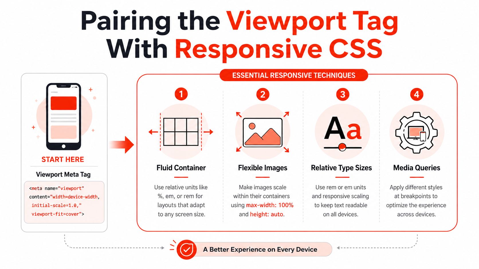 An infographic illustrating how to pair the viewport meta tag with responsive CSS techniques for web design.