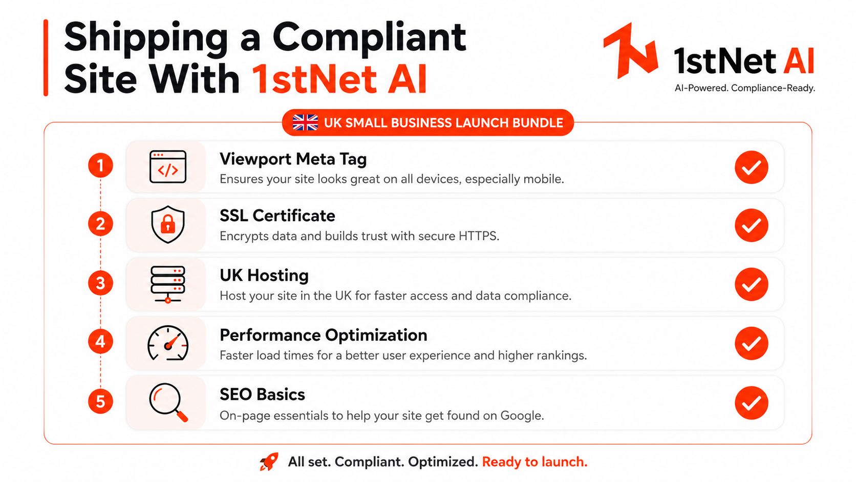An infographic detailing a UK small business launch bundle for creating a compliant website using 1stNet AI.