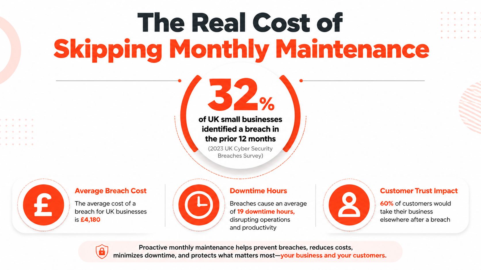 An infographic showing statistics on the high financial and operational costs of skipping monthly IT security maintenance.