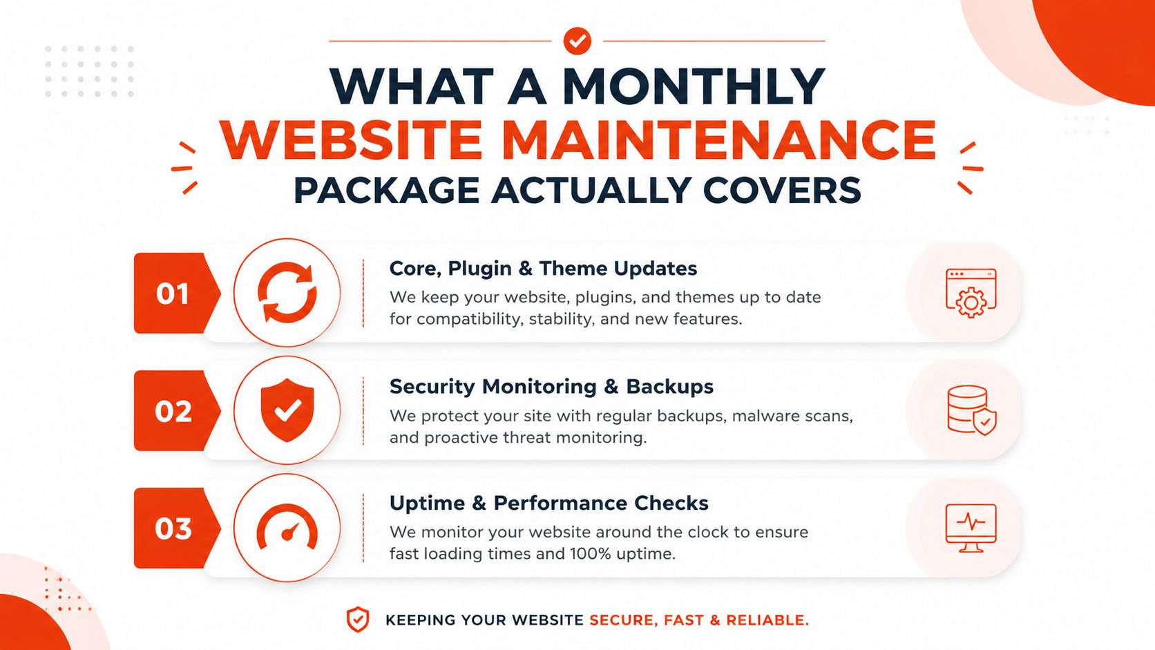 An infographic detailing the key services included in professional monthly website maintenance packages for business websites.