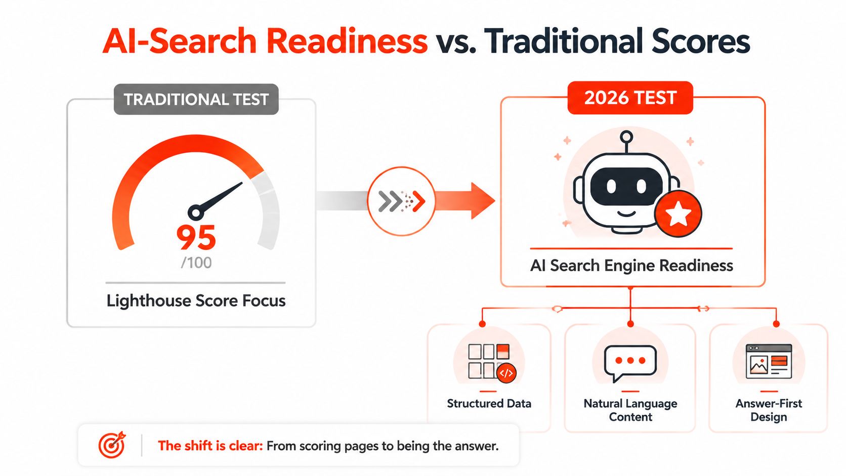A diagram comparing traditional website performance scores with the new requirements for AI search engine readiness.