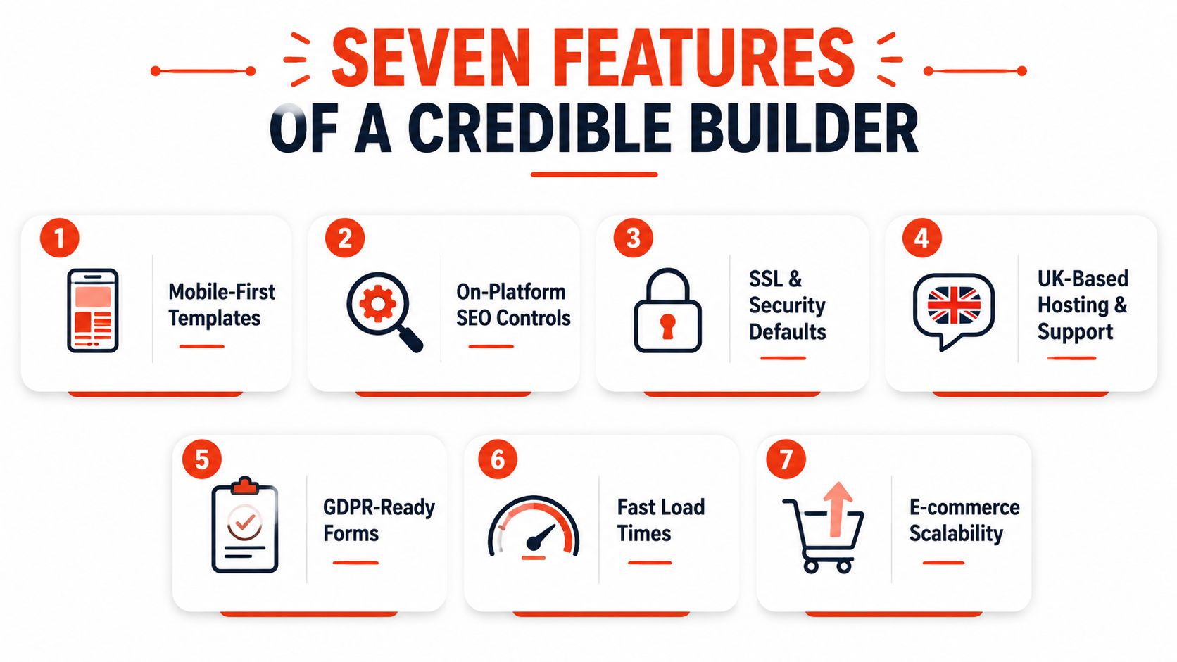 An infographic titled Seven Features of a Credible Builder, listing essential qualities for selecting website building platforms.