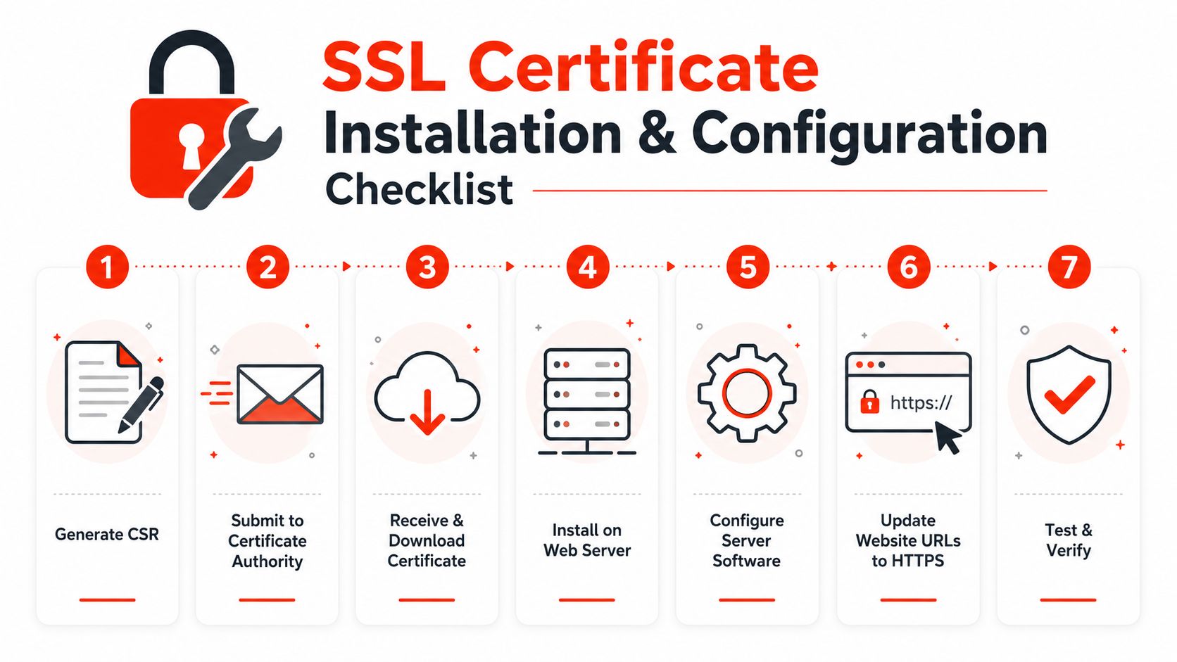 A seven-step infographic showing the process of SSL certificate installation and configuration for a web server.
