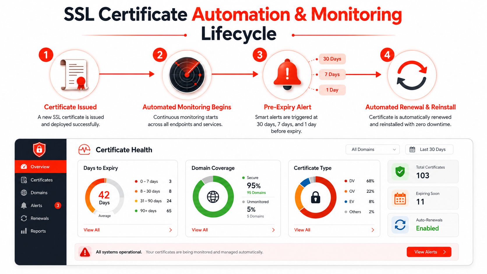 A diagram illustrating the automated SSL certificate management and monitoring lifecycle process with a dashboard summary.