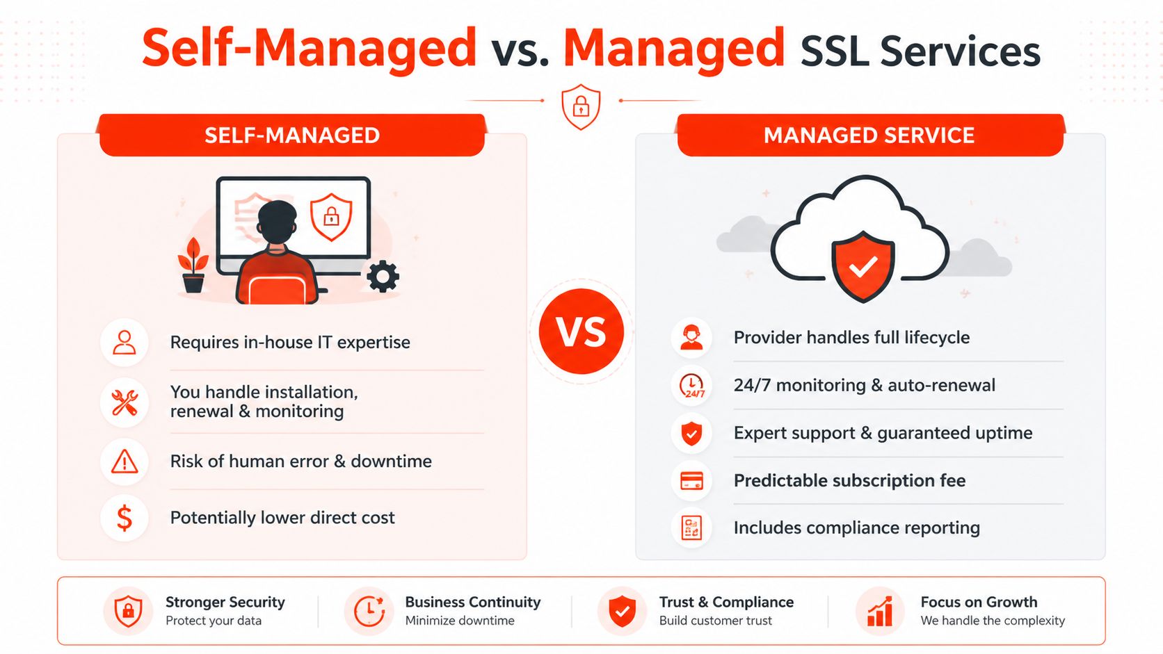 A comparison chart showing the differences between self-managed and managed SSL certificate service models for businesses.