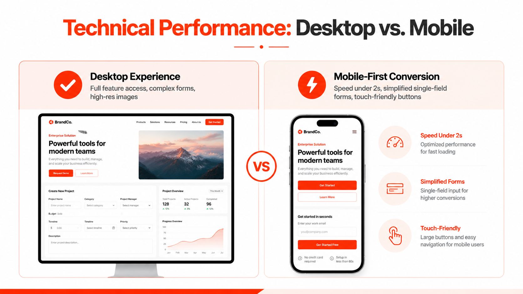 A comparison graphic showing technical design performance differences between desktop interfaces and mobile-first lead generation websites.