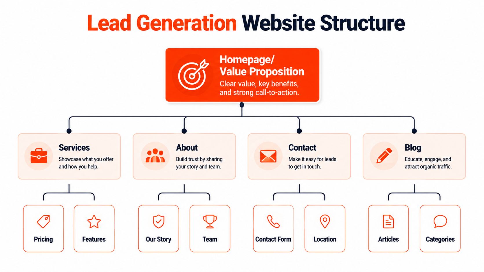 A diagram illustrating a strategic website structure optimized for business lead generation and conversion.
