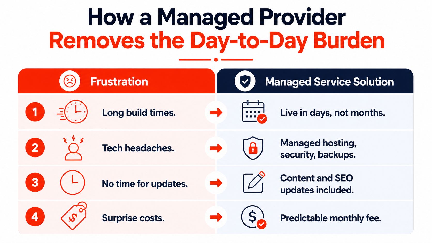 A comparison chart showing how managed service providers resolve common business frustrations to improve website management efficiency.