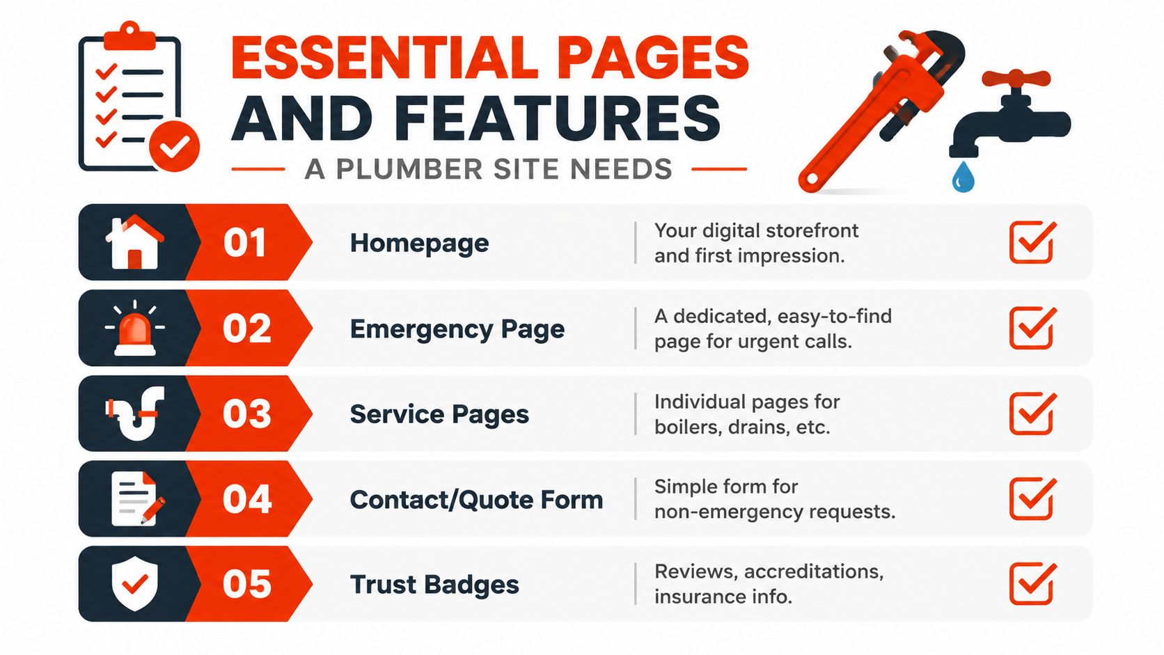 An infographic titled Essential Pages and Features for a plumber website listing five critical elements.