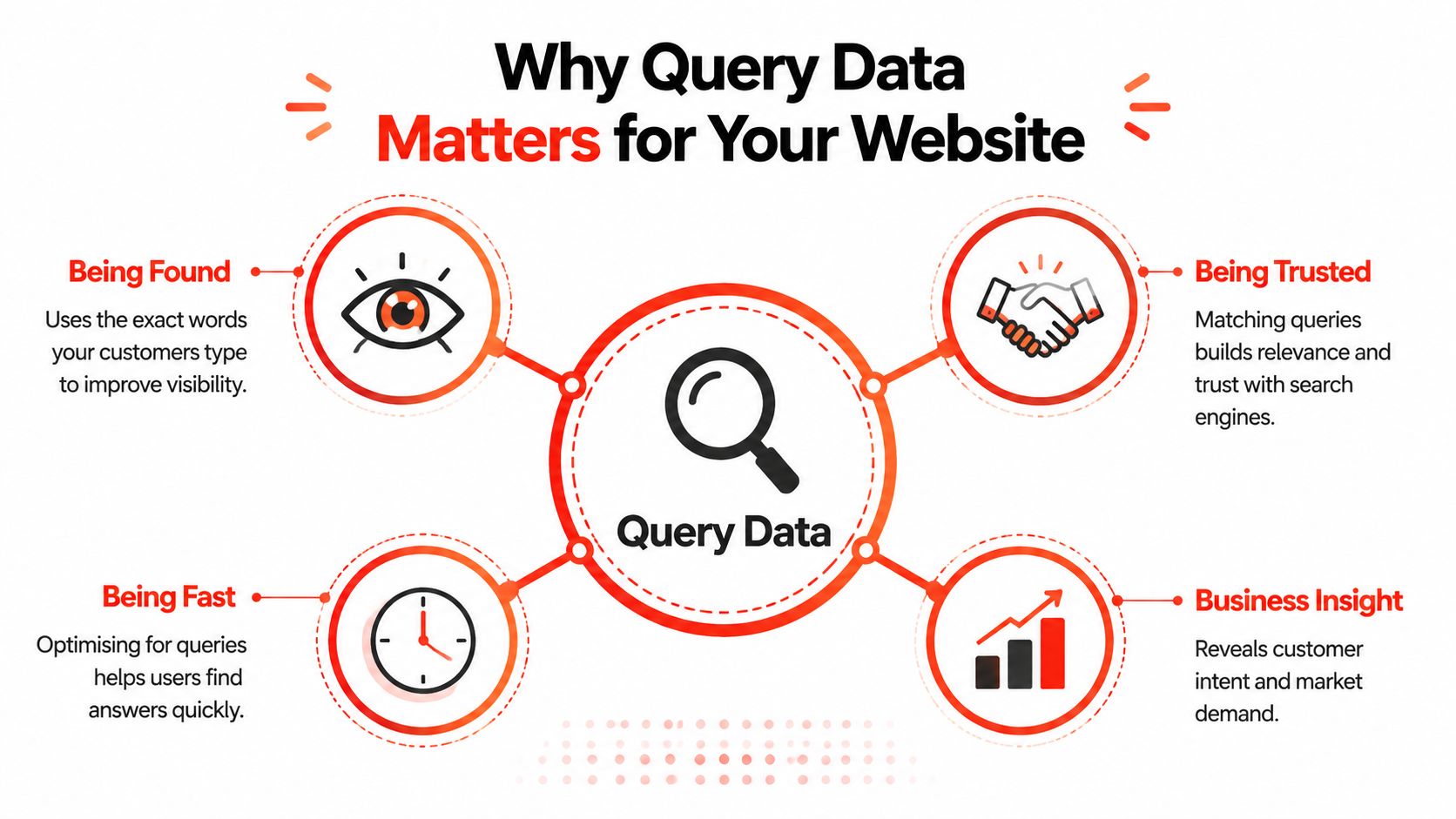 A diagram explaining why query data matters for website SEO, visibility, trust, speed, and business insights.