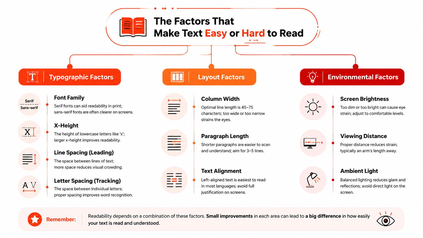 An infographic illustrating three key categories of factors that influence text readability: typographic, layout, and environmental factors.