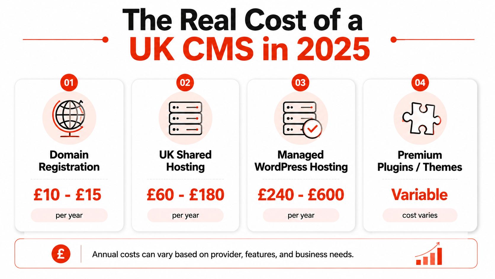 An infographic showing the estimated annual costs of a UK content management system in 2025.