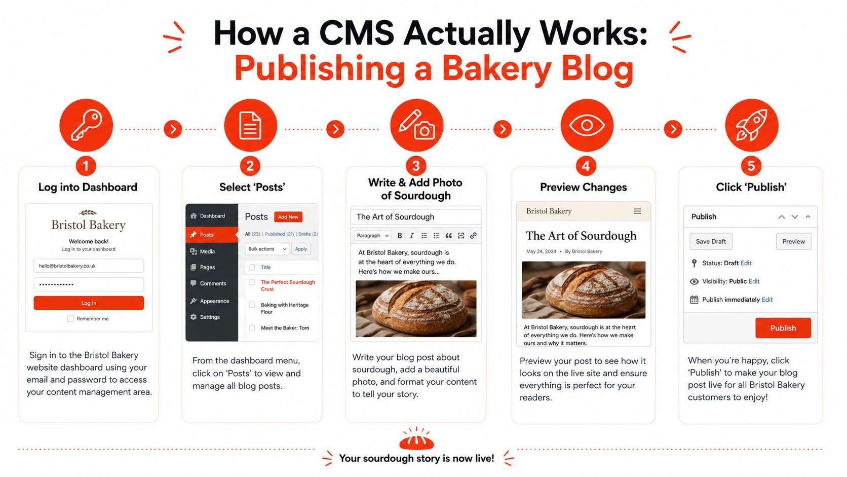 A step-by-step infographic illustrating the five-stage process of publishing a blog post using a content management system.