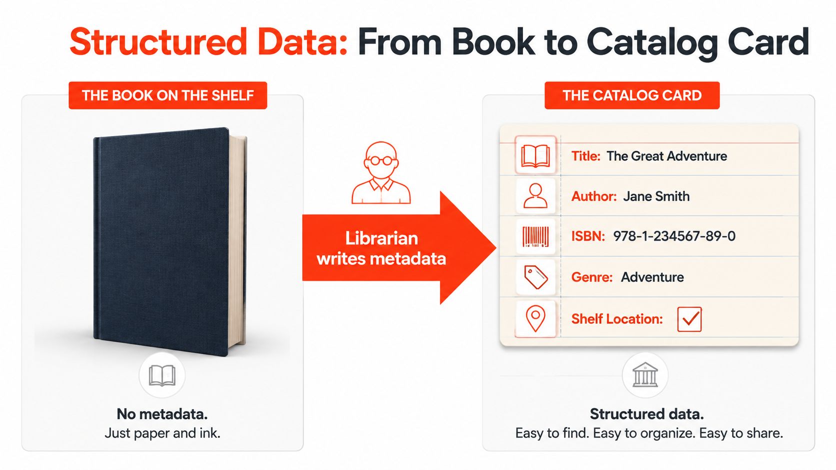An infographic showing a plain book being converted into a structured catalog card with metadata.