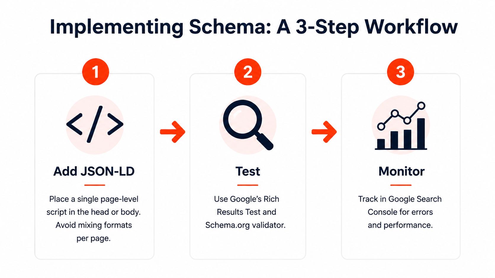 A diagram outlining a three-step workflow for implementing schema markup, including adding JSON-LD, testing, and monitoring.