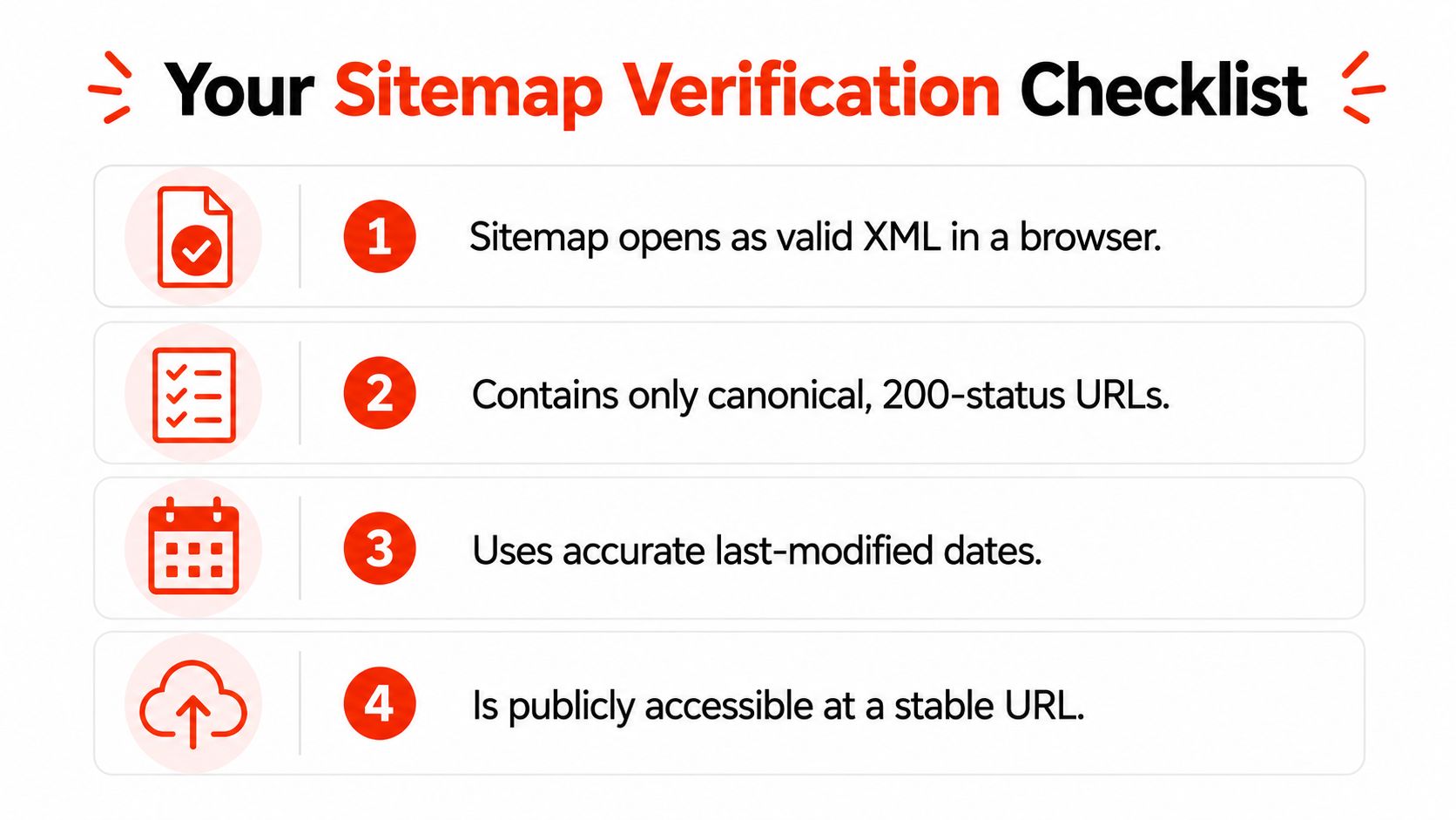 A four-point checklist for verifying a website sitemap to ensure optimal search engine indexing and performance.