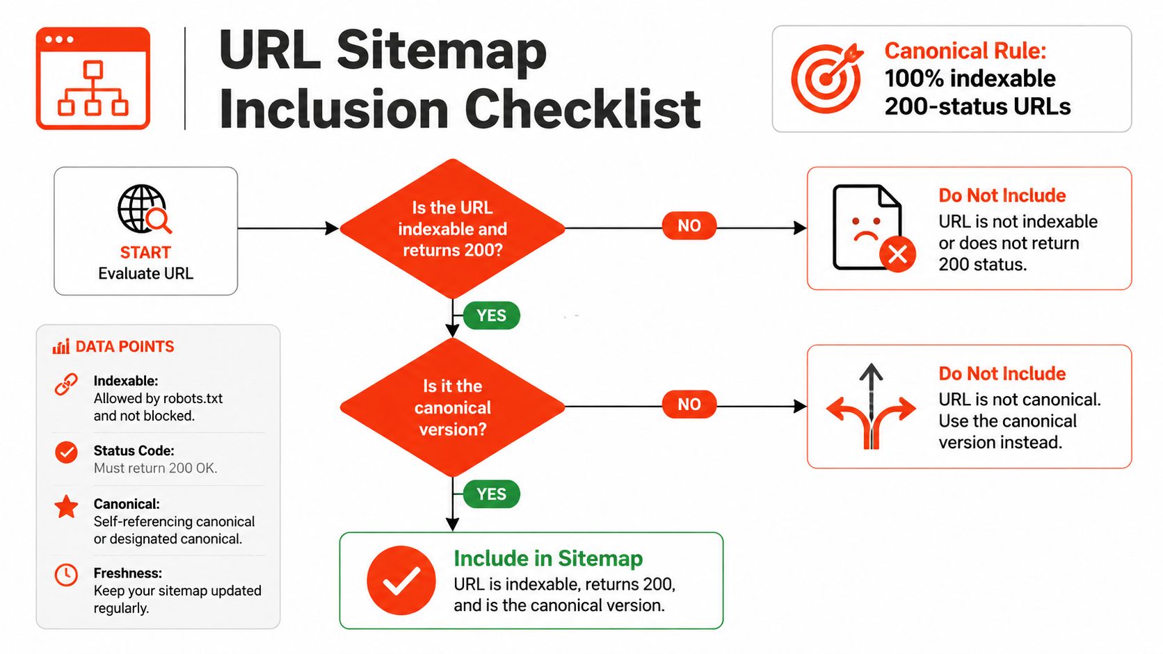A flowchart diagram explaining the criteria for including URLs in an XML sitemap for SEO optimization.