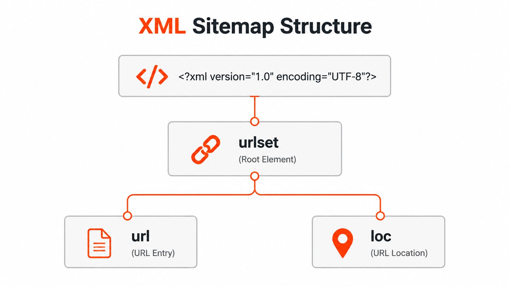 A diagram illustrating the hierarchical structure of an XML sitemap with root and child elements.