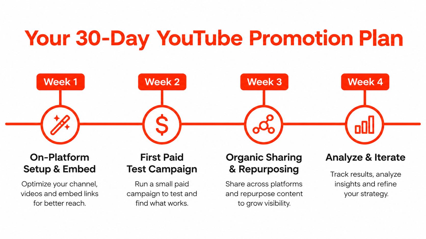A four-week infographic outlining a strategic YouTube video promotion plan with tasks for each weekly phase.