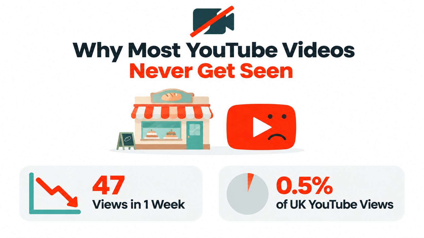 An infographic illustrating why most YouTube videos fail to gain significant viewership and online engagement.