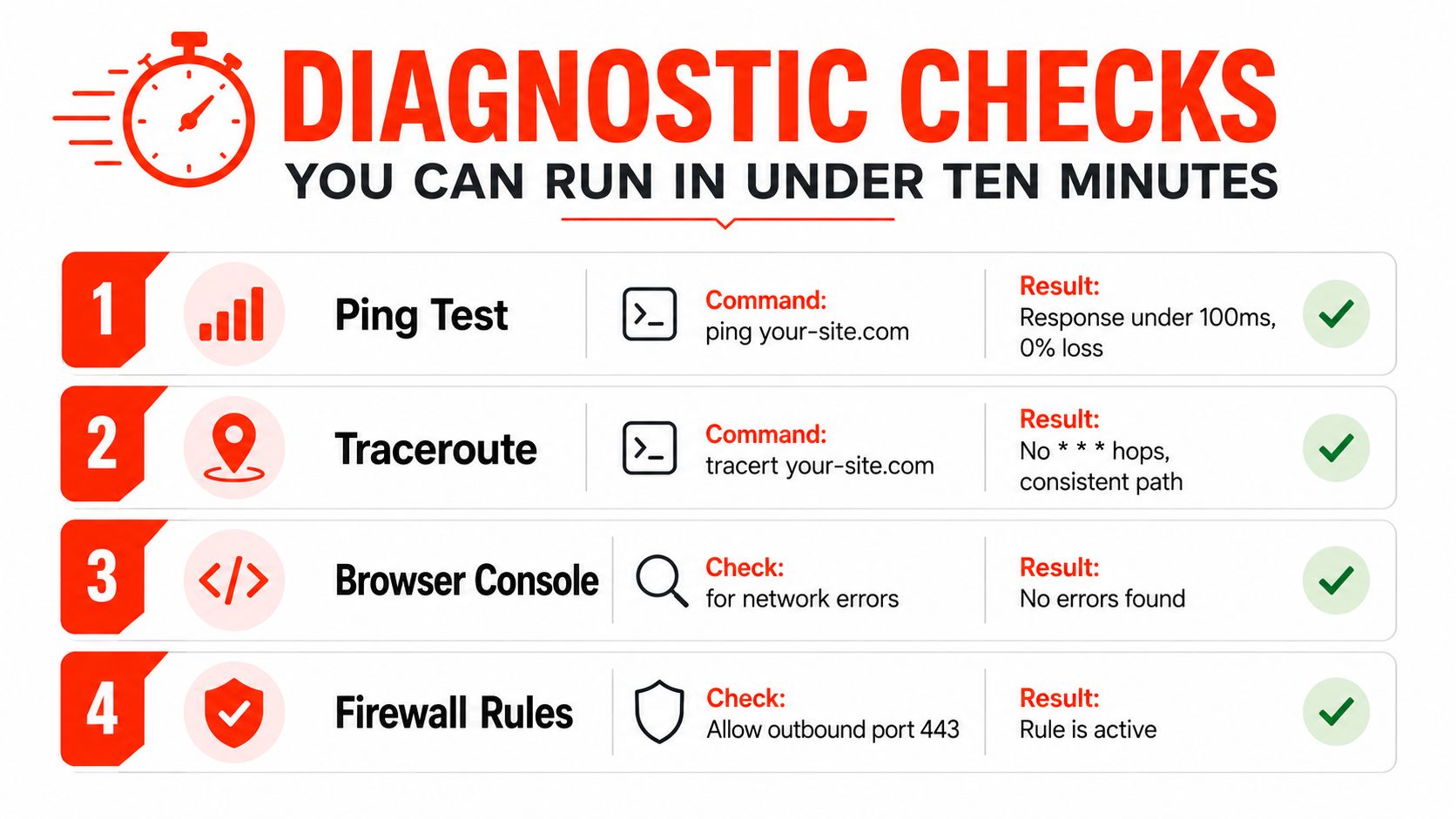 An infographic titled Diagnostic Checks showing four network troubleshooting steps including ping test, traceroute, console, and firewalls.