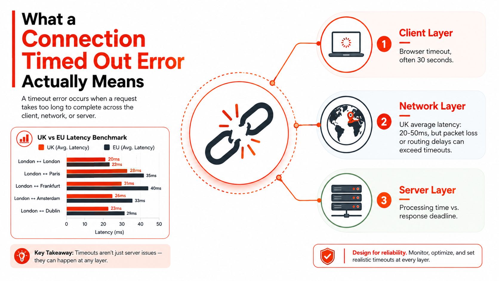 An infographic explaining the causes of connection timed out errors across client, network, and server layers.