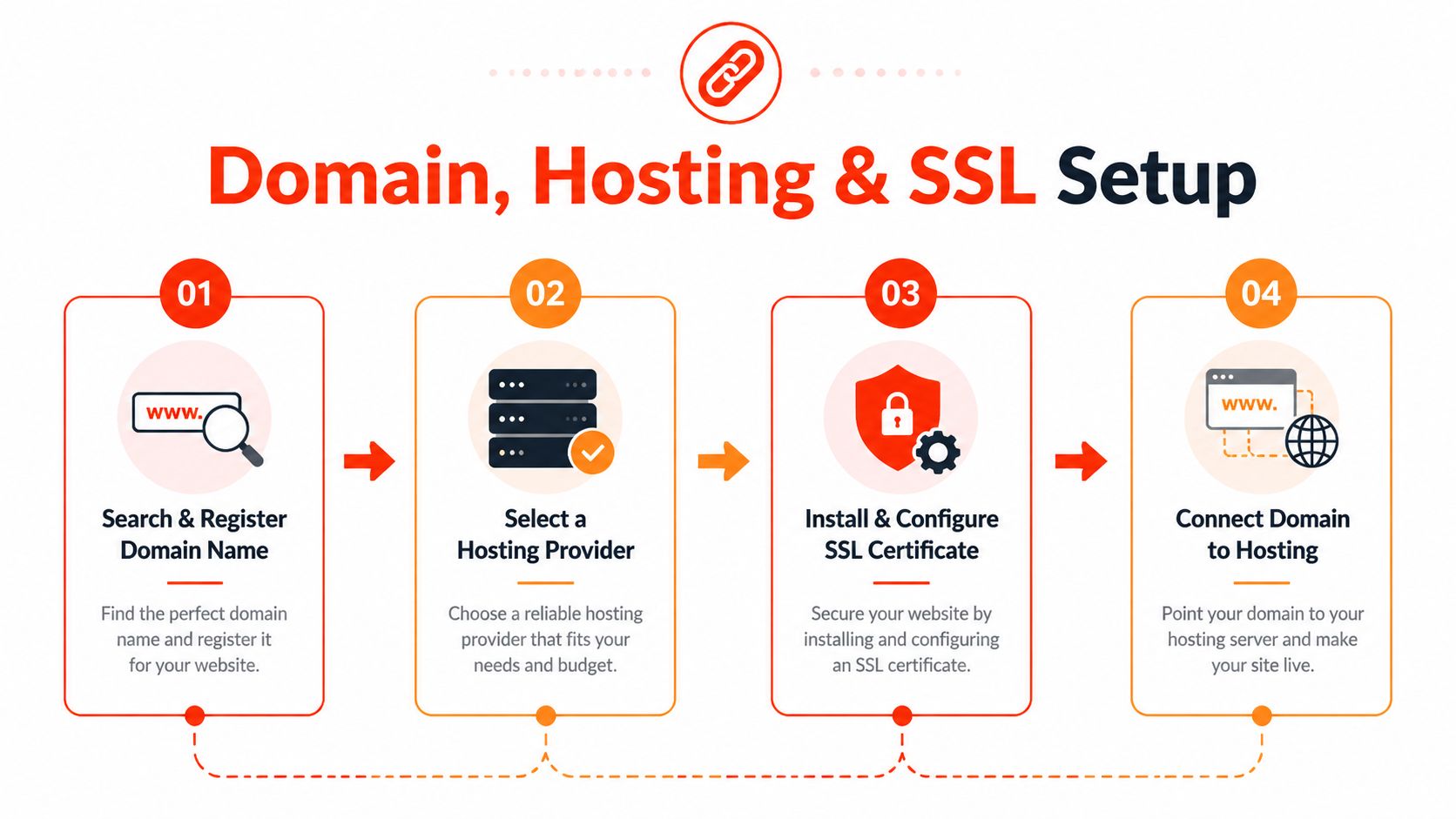 A four-step infographic illustrating the domain, hosting, and SSL certificate setup process for a website.