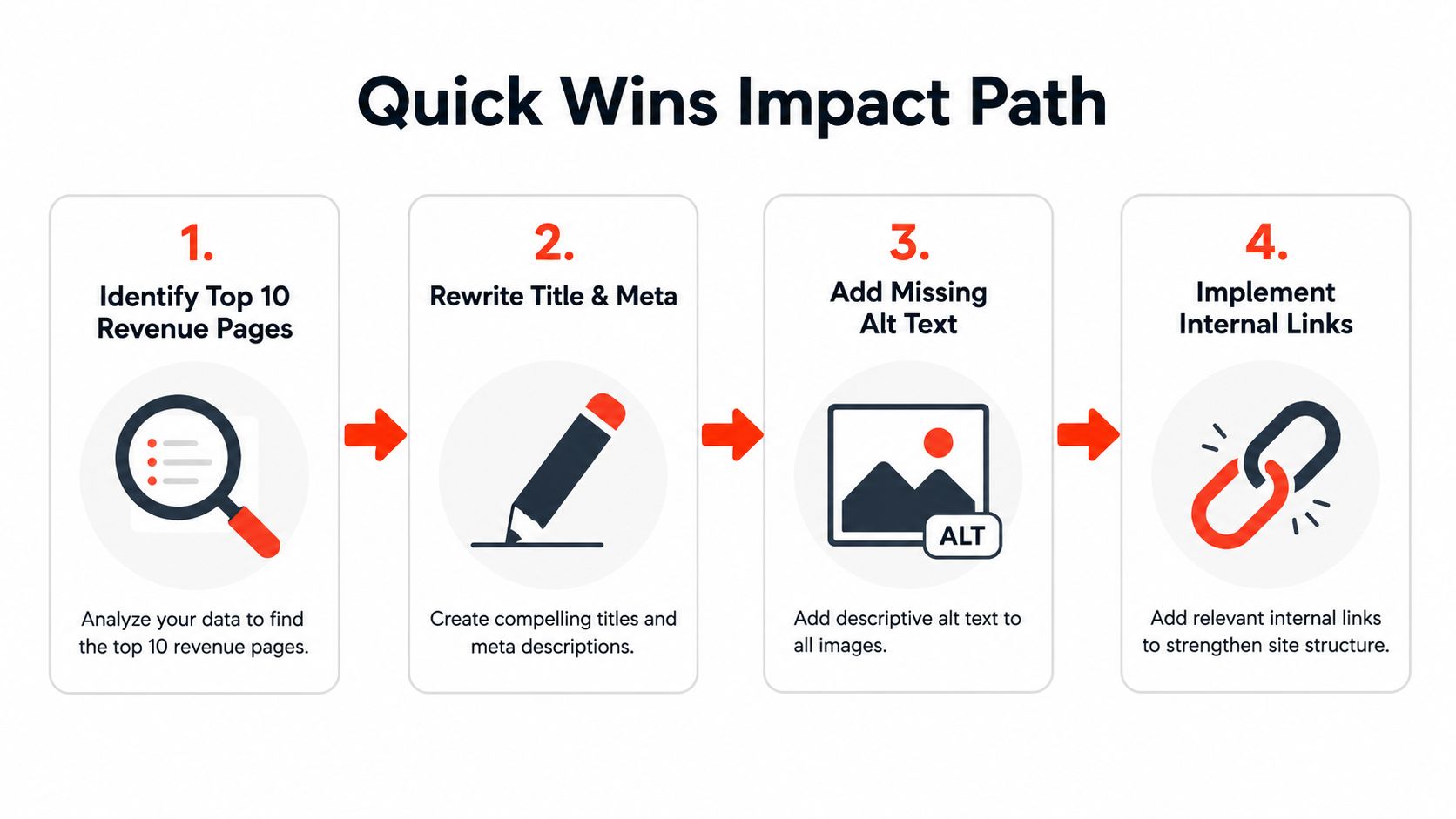 An infographic titled Quick Wins Impact Path illustrating four essential steps for improving website page performance.