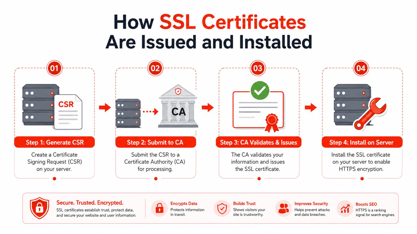 A diagram illustrating the four-step process of how SSL certificates are generated, validated, and installed on a server.